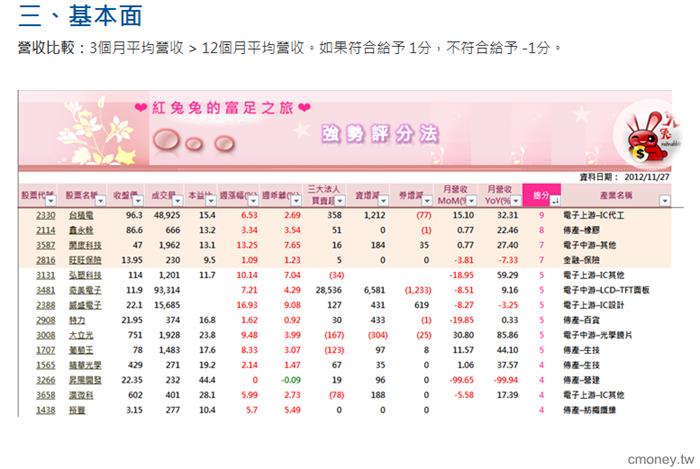 強勢評分法
