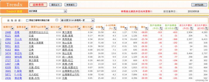 籌碼大戶量縮價漲有人買-以高手券商篩選