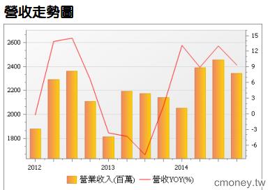航運業-台驊(2636) Q2獲利季增4倍，切入電商市場商機無限