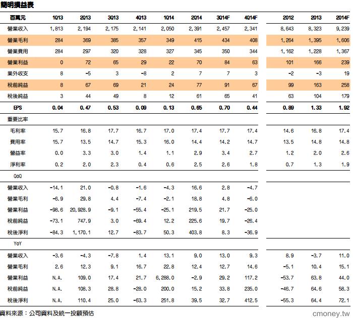 航運業-台驊(2636) Q2獲利季增4倍，切入電商市場商機無限