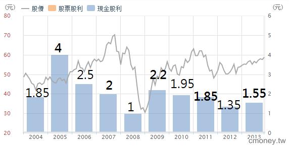 配息的迷思   基金配息高，股價一定在高檔嗎?