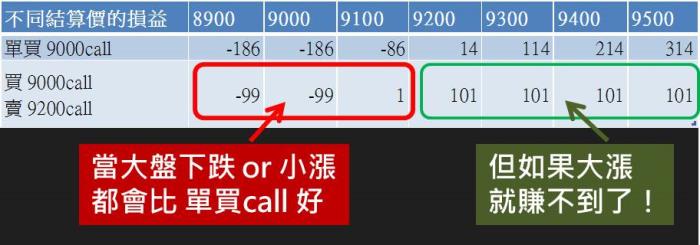 怕看不準行情? 選擇權策略「買權多頭價差」 比 單買call 更靈活的選擇