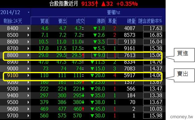 什麼是「賣權多頭價差」 ?