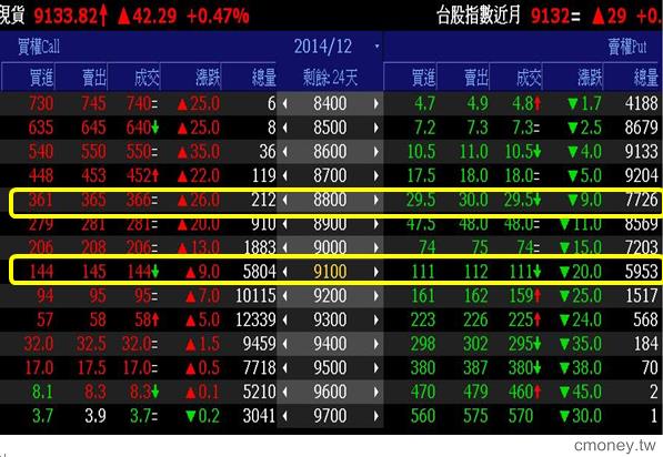什麼是「賣權多頭價差」 ?