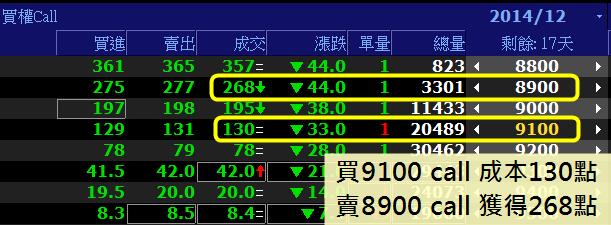 高檔盤整想放空，選擇權要怎麼做？