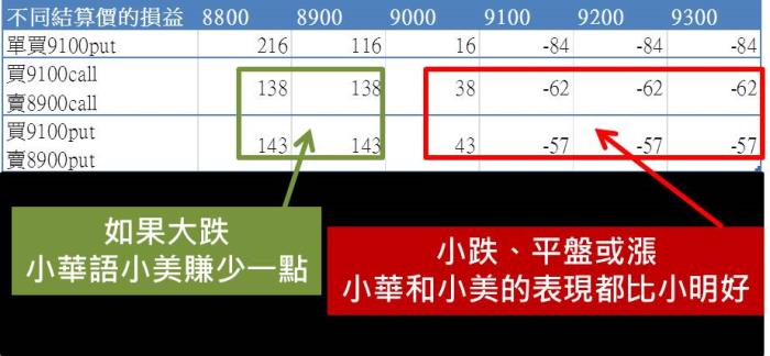 高檔盤整想放空，選擇權要怎麼做？