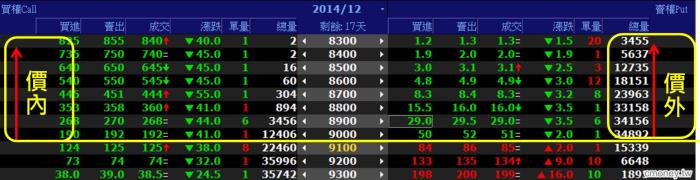 高檔盤整想放空，選擇權要怎麼做？