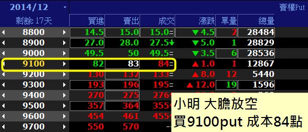 高檔盤整想放空，選擇權要怎麼做？