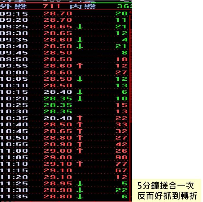 股票改5秒搓和後 對當沖者的影響
