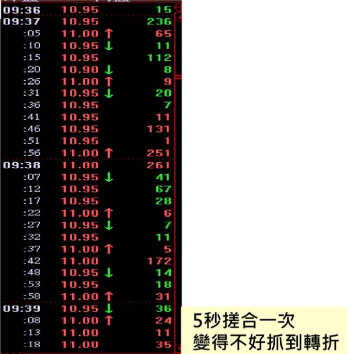 股票改5秒搓和後 對當沖者的影響
