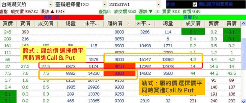 選擇權策略- 買進跨式、勒式 