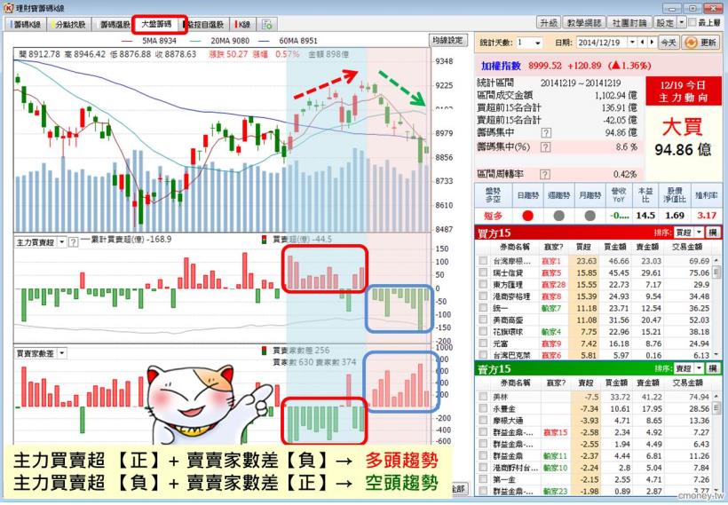 【籌碼K線PC版】大盤籌碼9-1｜大盤籌碼落在少數人手上