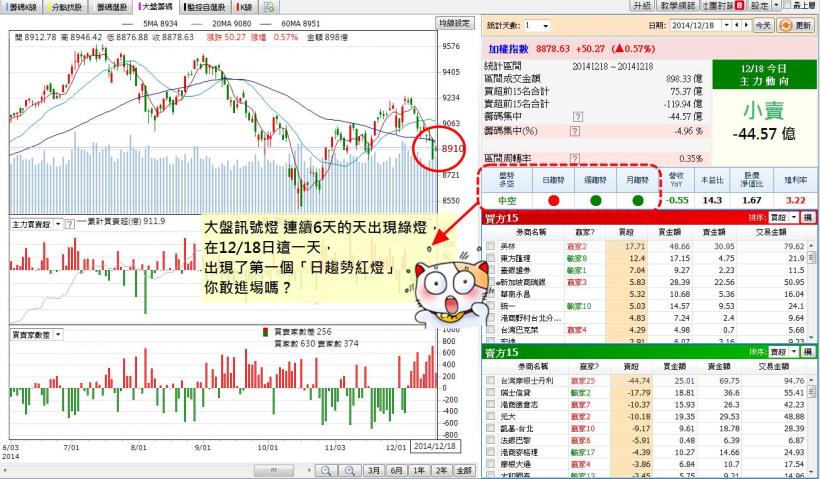 【籌碼K線PC版】大盤籌碼9-5｜大盤多空訊號燈
