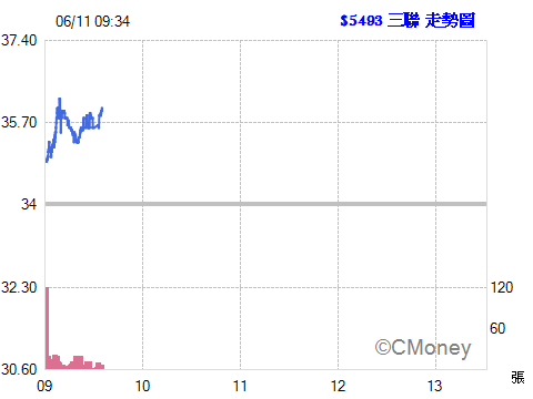 2015.06.11 以 35.60元  現股買進 5493三聯 1張