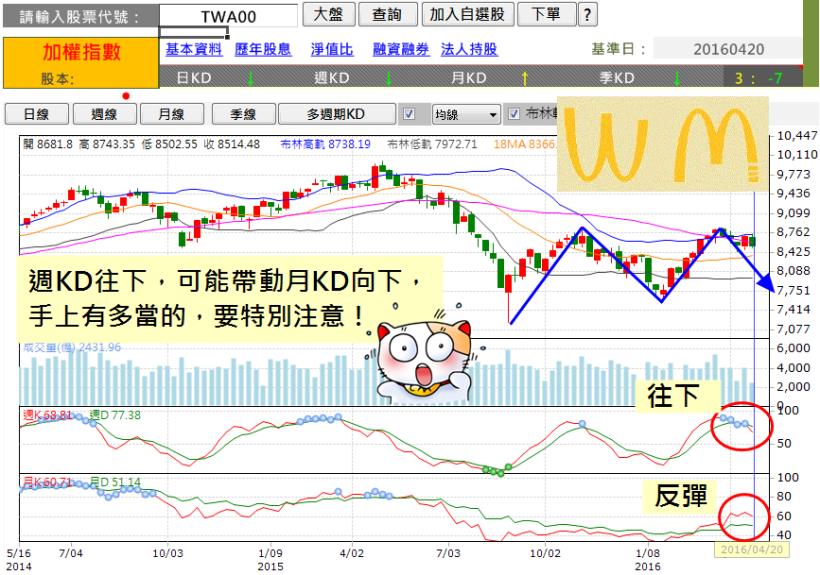 「M型麥當勞」出現！表示，大盤即將走「__頭浪」，99％ 的人看完，都會這樣做...