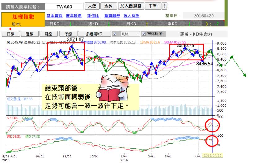 「M型麥當勞」出現！表示，大盤即將走「__頭浪」，99％ 的人看完，都會這樣做...