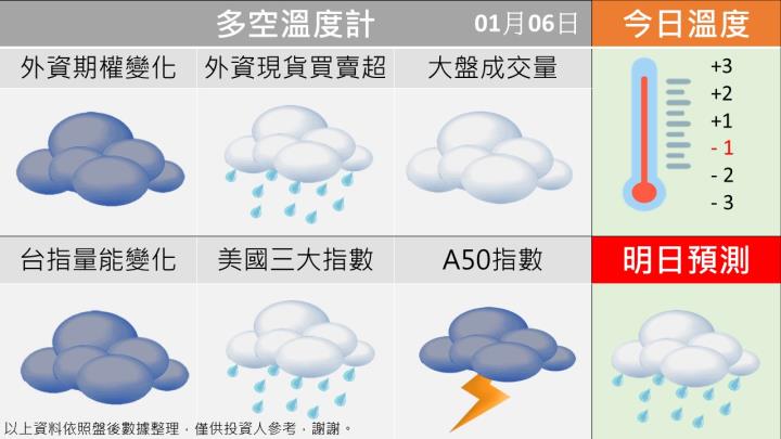 0106 台指多空籌碼天氣圖