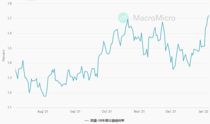 0107 聯準會展鷹姿，多頭老神在在
