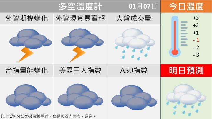 0107 台指多空籌碼天氣圖