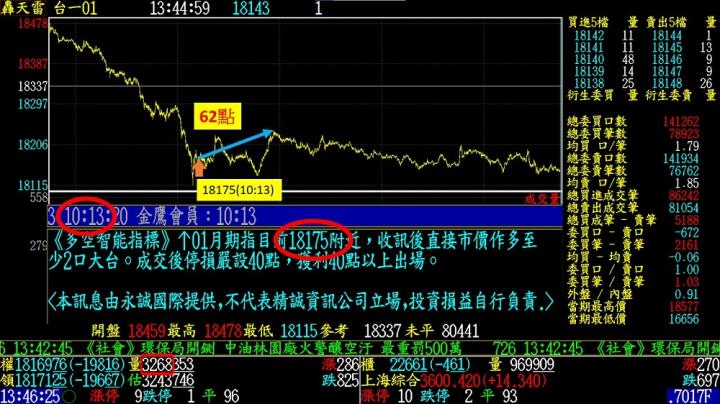 0107盤後稿 如何在急跌的盤勢找買點?!