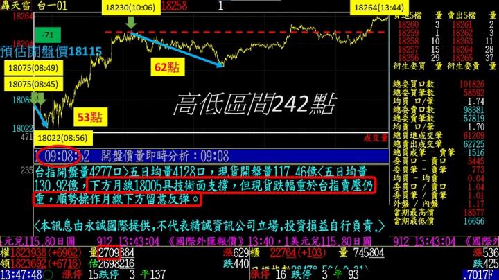 0110盤後稿 行情已修正完畢？注意兩個關鍵價！