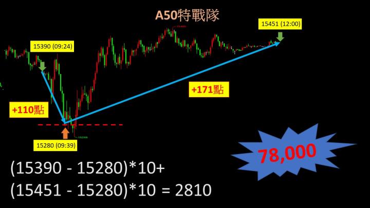 0110盤後稿 行情已修正完畢？注意兩個關鍵價！