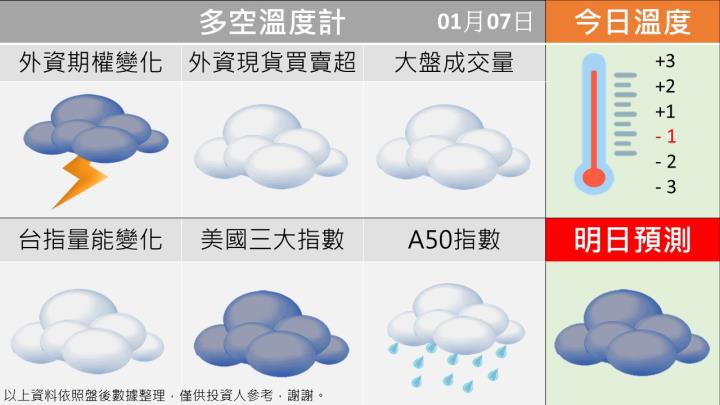 0111 台指多空籌碼天氣圖