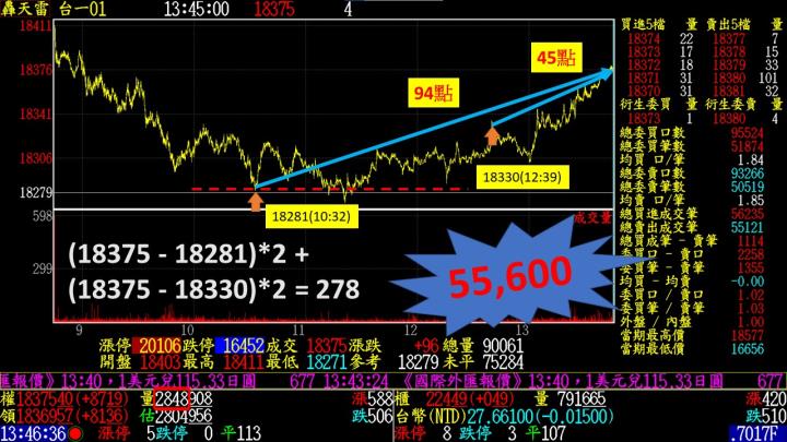 0112盤後稿 外資回頭金不換 台股登高作先鋒