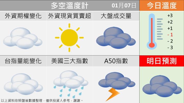 0113 台指多空籌碼天氣圖