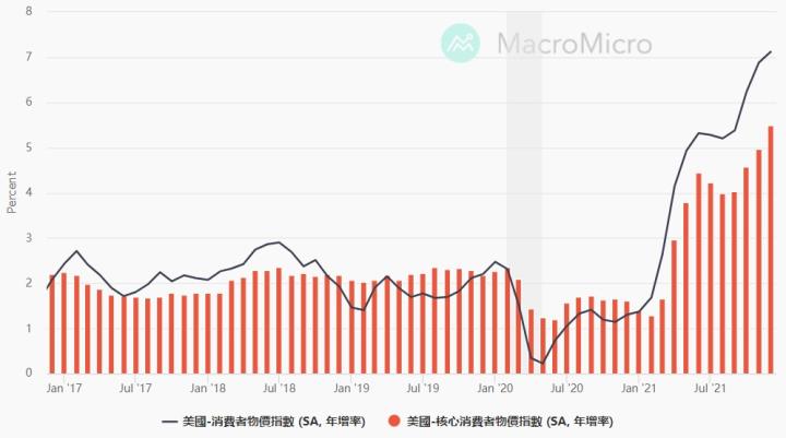 0114 美國聯準會縮減購債、升息、縮表對美股的影響