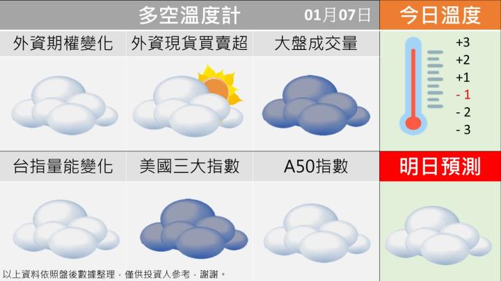  0117 台指多空籌碼天氣圖