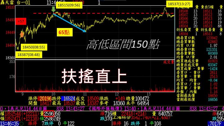 0117盤後稿 外資火力全開 創高勢不可擋？！