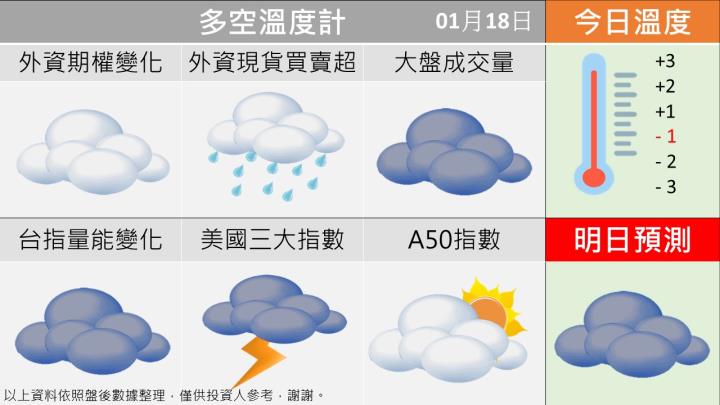 0118 台指多空籌碼天氣圖