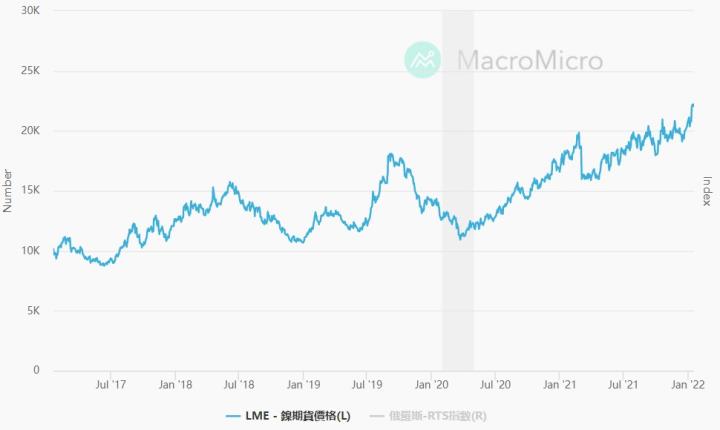 鎳價創10年新高  通膨壓力揮之不去