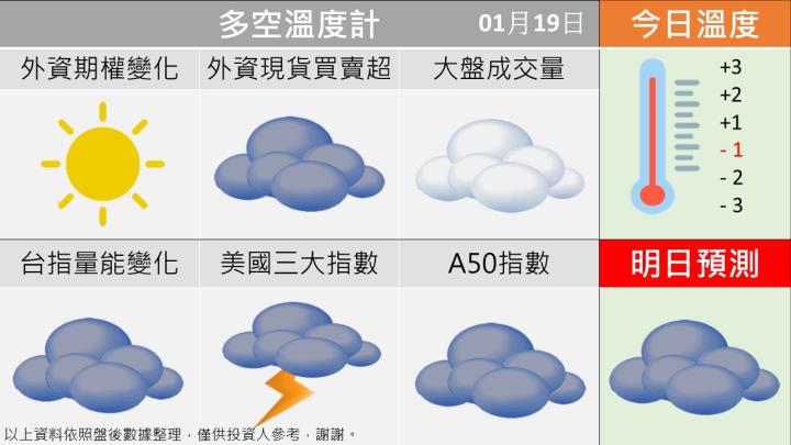 0119 台指多空籌碼天氣圖