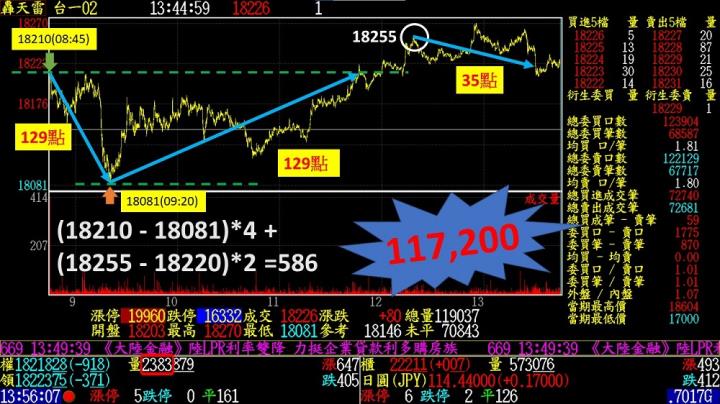 0120盤後稿 法人空單大減碼 預告反彈？！