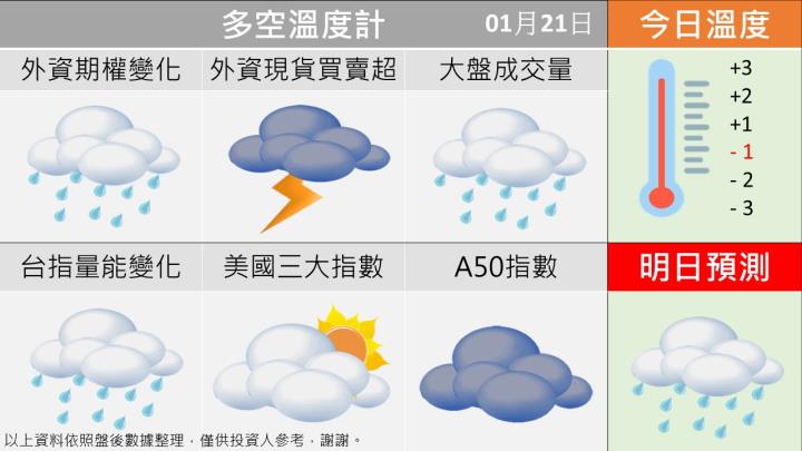 0121 台指多空籌碼天氣圖