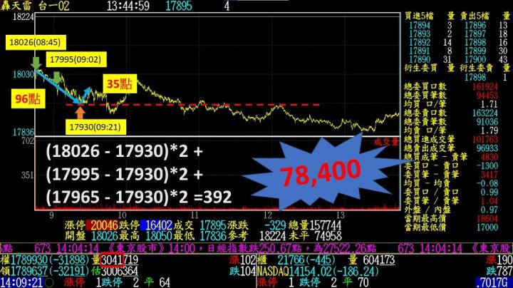 0121盤後稿 頭部浮現 萬八再見？！
