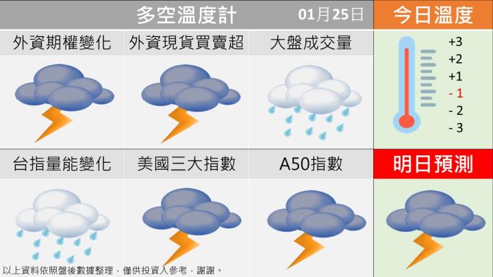 0125 台指多空籌碼天氣圖