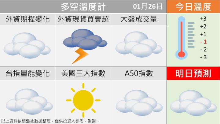 0126 台指多空籌碼天氣圖