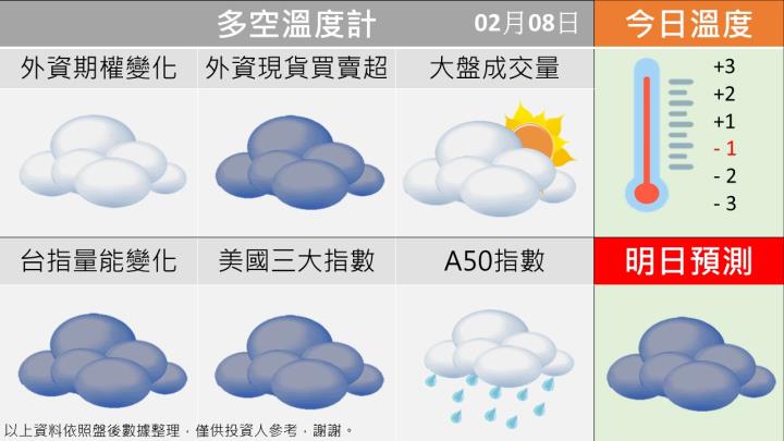 0208 台指多空籌碼天氣圖