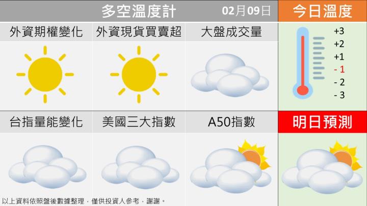 0209 台指多空籌碼天氣圖