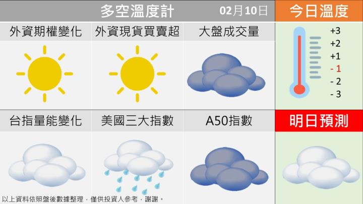 0210 台指多空籌碼天氣圖