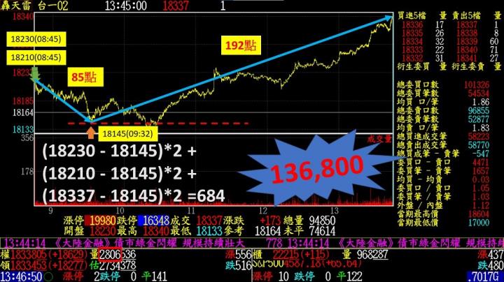 0210盤後稿 台股猛虎出閘 勢不可擋？！