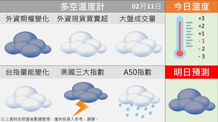 0211 台指多空籌碼天氣圖