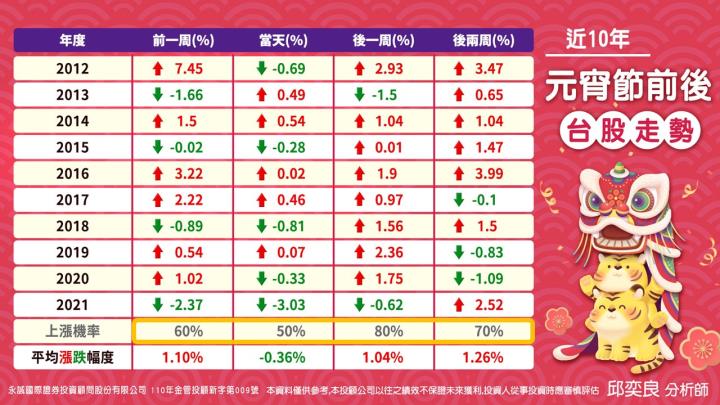 元宵即將變盤 行情何去何從