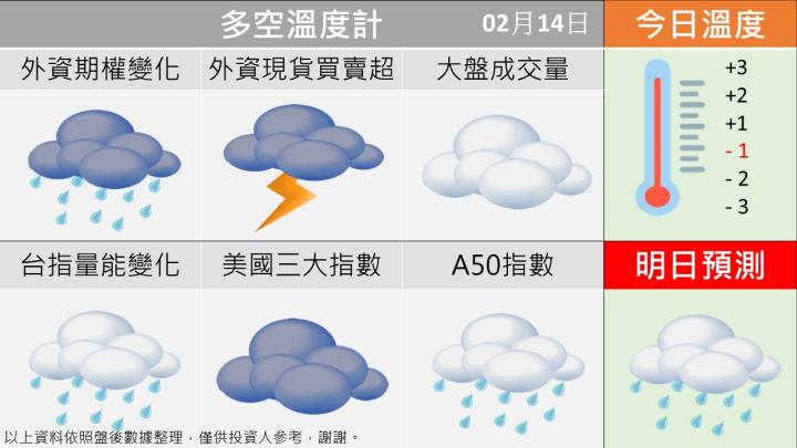 0214 台指多空籌碼天氣圖