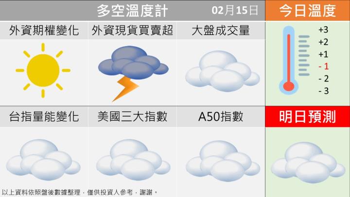 0215 台指多空籌碼天氣圖