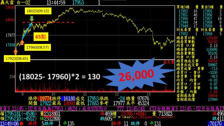 0215盤後稿 萬八曇花一現 多頭最後逆襲？！