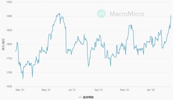 0218 戰爭危機與高通膨 黃金、石油高點未到?!